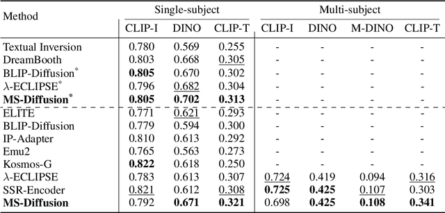 Figure 2 for MS-Diffusion: Multi-subject Zero-shot Image Personalization with Layout Guidance