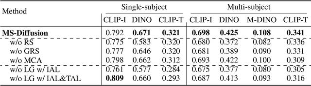 Figure 4 for MS-Diffusion: Multi-subject Zero-shot Image Personalization with Layout Guidance