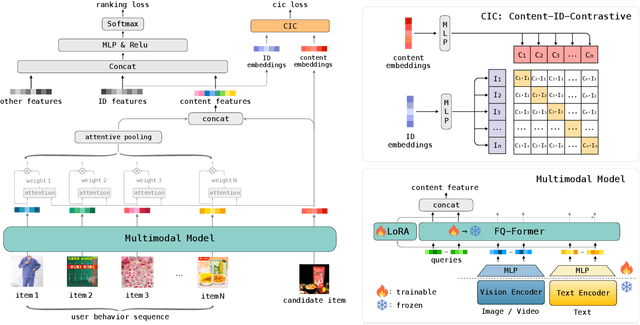 Figure 1 for End-to-end training of Multimodal Model and ranking Model