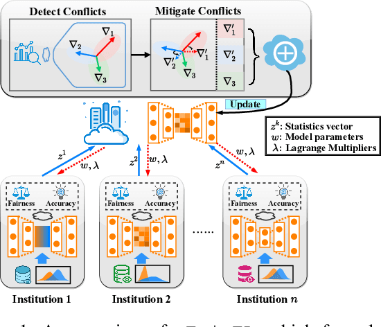 Figure 1 for Multi-dimensional Fair Federated Learning