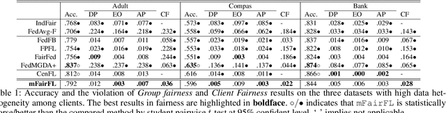 Figure 2 for Multi-dimensional Fair Federated Learning