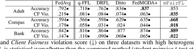Figure 3 for Multi-dimensional Fair Federated Learning