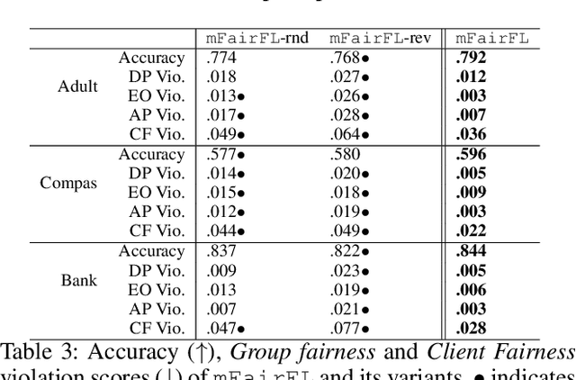 Figure 4 for Multi-dimensional Fair Federated Learning