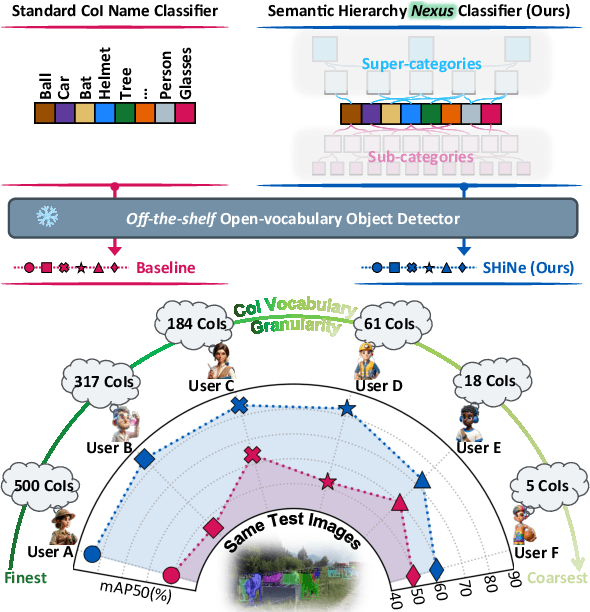 Figure 1 for SHiNe: Semantic Hierarchy Nexus for Open-vocabulary Object Detection