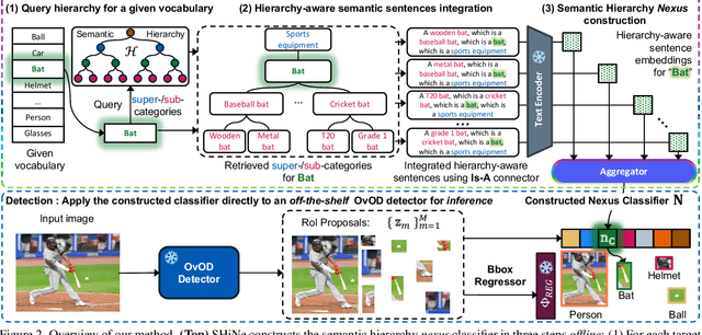 Figure 3 for SHiNe: Semantic Hierarchy Nexus for Open-vocabulary Object Detection
