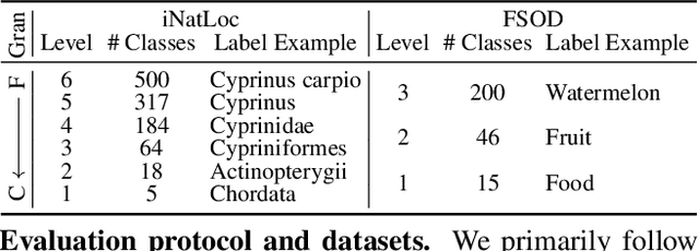 Figure 2 for SHiNe: Semantic Hierarchy Nexus for Open-vocabulary Object Detection