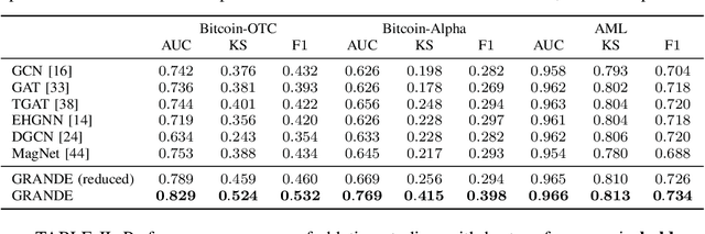 Figure 4 for GRANDE: a neural model over directed multigraphs with application to anti-money laundering