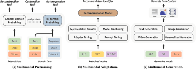 Figure 1 for Multimodal Pretraining, Adaptation, and Generation for Recommendation: A Survey