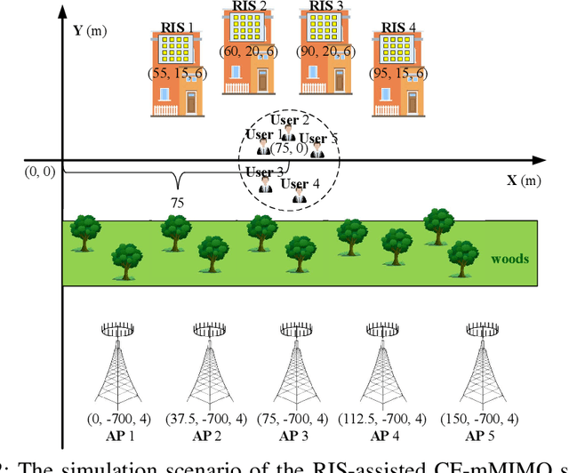 Figure 2 for RIS-assisted Cell-Free Massive MIMO Systems With Two-Timescale Design and Hardware Impairments
