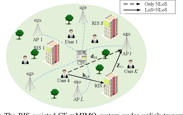 Figure 1 for RIS-assisted Cell-Free Massive MIMO Systems With Two-Timescale Design and Hardware Impairments