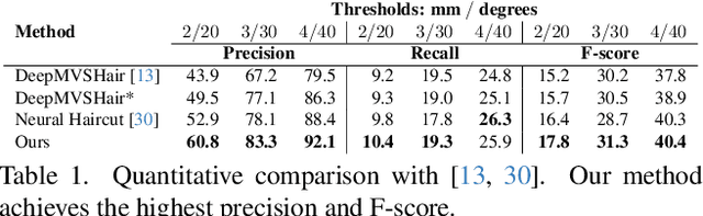 Figure 1 for MonoHair: High-Fidelity Hair Modeling from a Monocular Video