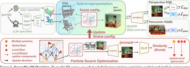 Figure 2 for SceneWiz3D: Towards Text-guided 3D Scene Composition