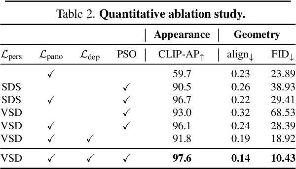 Figure 3 for SceneWiz3D: Towards Text-guided 3D Scene Composition