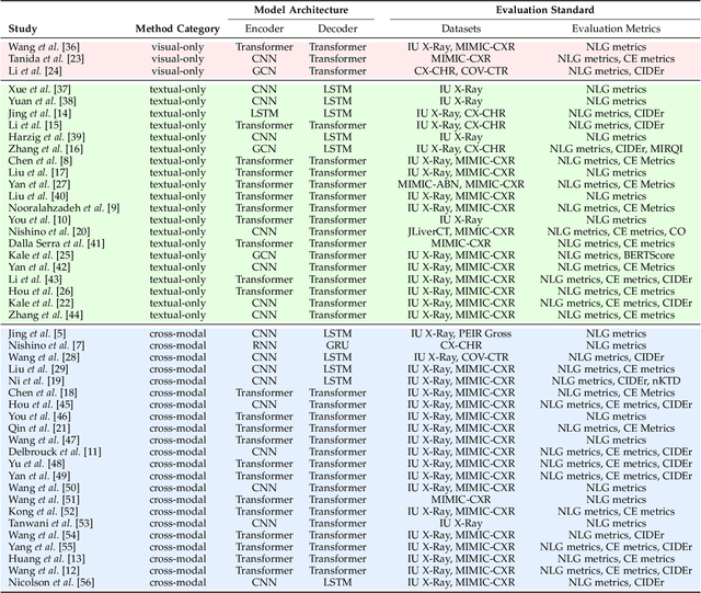 Figure 2 for A Systematic Review of Deep Learning-based Research on Radiology Report Generation