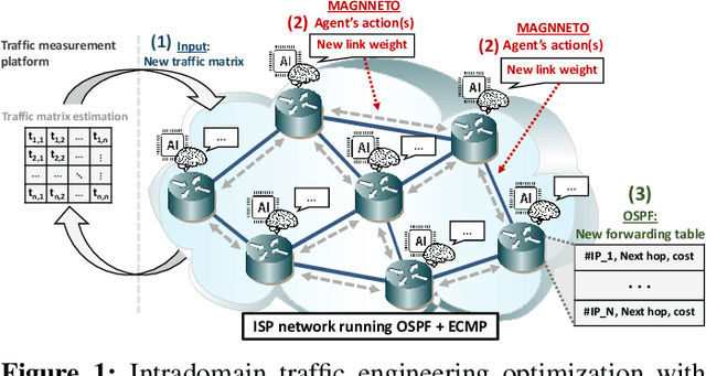 Figure 1 for MAGNNETO: A Graph Neural Network-based Multi-Agent system for Traffic Engineering