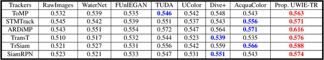 Figure 4 for Improving Underwater Visual Tracking With a Large Scale Dataset and Image Enhancement