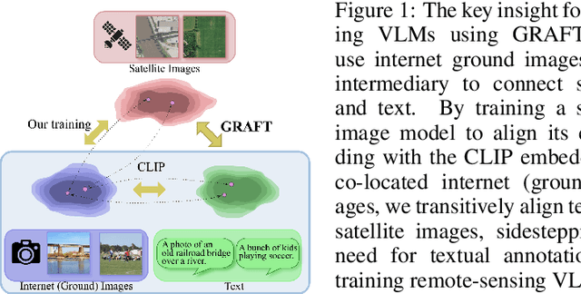 Figure 1 for Remote Sensing Vision-Language Foundation Models without Annotations via Ground Remote Alignment