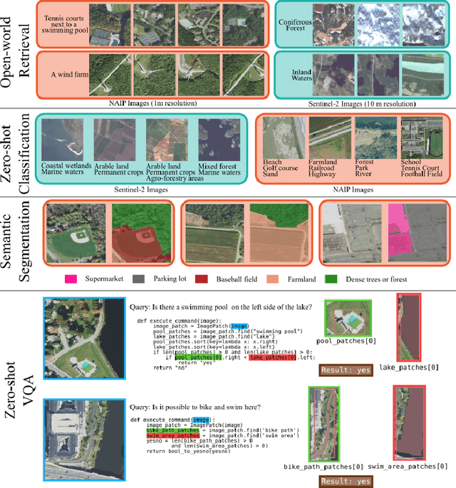 Figure 3 for Remote Sensing Vision-Language Foundation Models without Annotations via Ground Remote Alignment