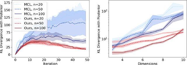 Figure 2 for Resampling-free Particle Filters in High-dimensions