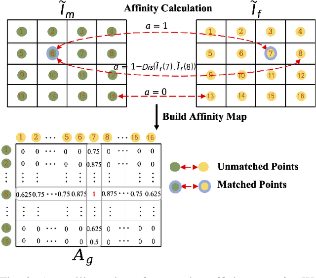 Figure 3 for Progressive Retinal Image Registration via Global and Local Deformable Transformations