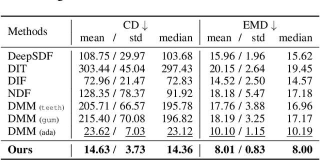 Figure 3 for Implicit Modeling of Non-rigid Objects with Cross-Category Signals