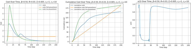 Figure 1 for Online Control in Population Dynamics