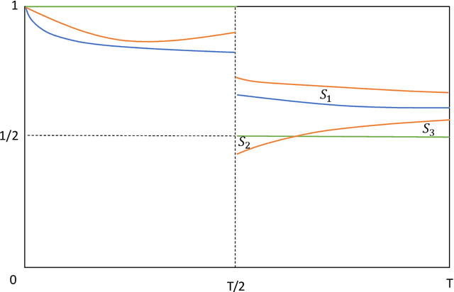 Figure 3 for Online Control in Population Dynamics