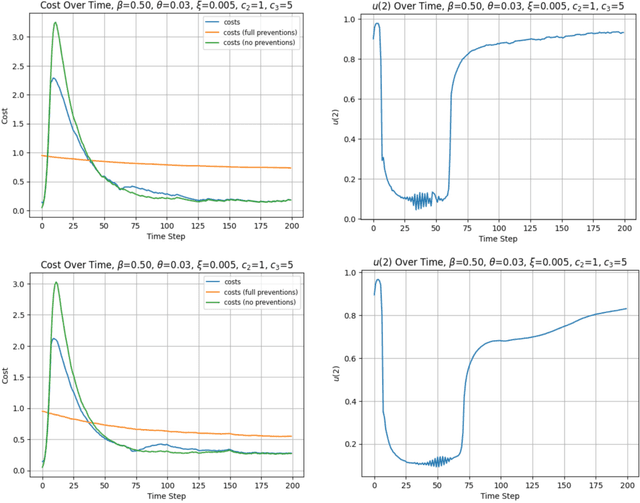 Figure 4 for Online Control in Population Dynamics