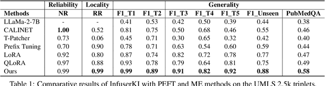 Figure 2 for InfuserKI: Enhancing Large Language Models with Knowledge Graphs via Infuser-Guided Knowledge Integration