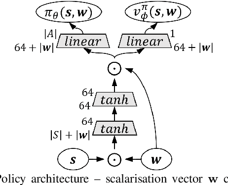 Figure 1 for UCB-driven Utility Function Search for Multi-objective Reinforcement Learning