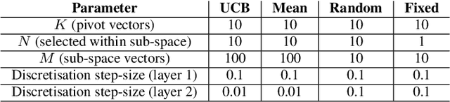 Figure 2 for UCB-driven Utility Function Search for Multi-objective Reinforcement Learning