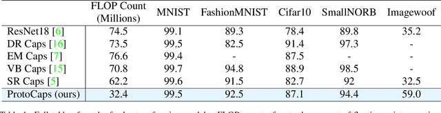 Figure 2 for ProtoCaps: A Fast and Non-Iterative Capsule Network Routing Method