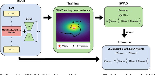 Figure 1 for Gaussian Stochastic Weight Averaging for Bayesian Low-Rank Adaptation of Large Language Models