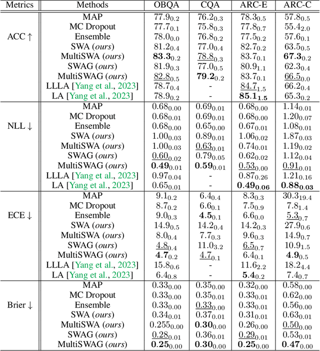 Figure 2 for Gaussian Stochastic Weight Averaging for Bayesian Low-Rank Adaptation of Large Language Models