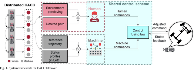 Figure 1 for Human-Machine Shared Control Approach for the Takeover of Cooperative Adaptive Cruise Control