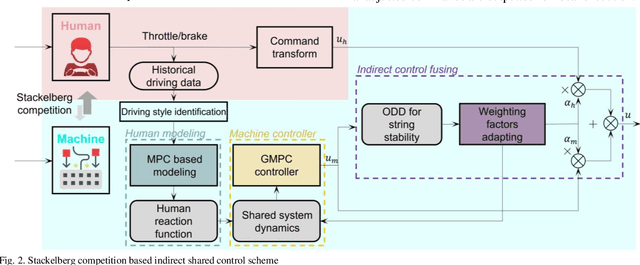 Figure 2 for Human-Machine Shared Control Approach for the Takeover of Cooperative Adaptive Cruise Control