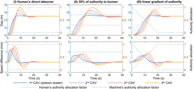 Figure 3 for Human-Machine Shared Control Approach for the Takeover of Cooperative Adaptive Cruise Control