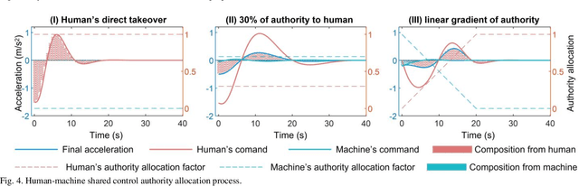 Figure 4 for Human-Machine Shared Control Approach for the Takeover of Cooperative Adaptive Cruise Control