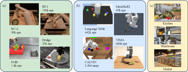 Figure 1 for RoboCAS: A Benchmark for Robotic Manipulation in Complex Object Arrangement Scenarios