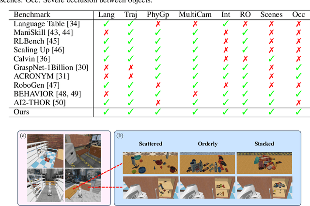 Figure 2 for RoboCAS: A Benchmark for Robotic Manipulation in Complex Object Arrangement Scenarios