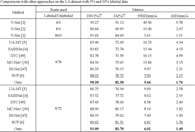 Figure 4 for AstMatch: Adversarial Self-training Consistency Framework for Semi-Supervised Medical Image Segmentation