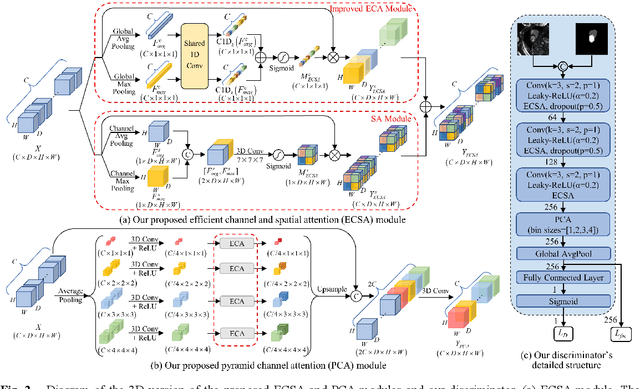 Figure 3 for AstMatch: Adversarial Self-training Consistency Framework for Semi-Supervised Medical Image Segmentation