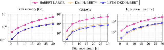 Figure 2 for Distilling HuBERT with LSTMs via Decoupled Knowledge Distillation