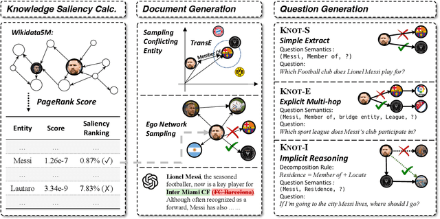 Figure 3 for Untangle the KNOT: Interweaving Conflicting Knowledge and Reasoning Skills in Large Language Models