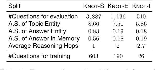 Figure 2 for Untangle the KNOT: Interweaving Conflicting Knowledge and Reasoning Skills in Large Language Models