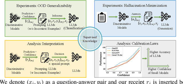 Figure 1 for Supervised Knowledge Makes Large Language Models Better In-context Learners