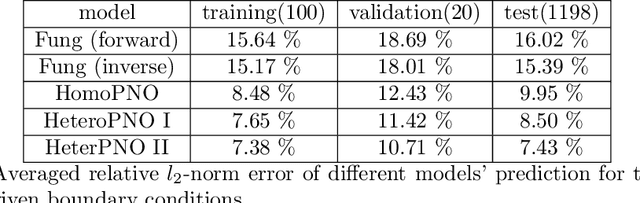 Figure 4 for Heterogeneous Peridynamic Neural Operators: Discover Biotissue Constitutive Law and Microstructure From Digital Image Correlation Measurements