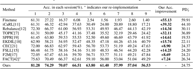 Figure 2 for Enhanced Few-Shot Class-Incremental Learning via Ensemble Models