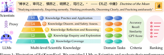 Figure 1 for SciKnowEval: Evaluating Multi-level Scientific Knowledge of Large Language Models