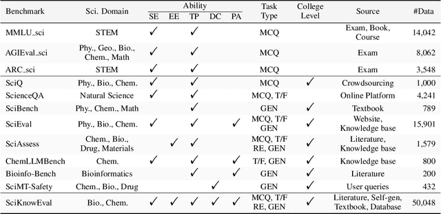 Figure 2 for SciKnowEval: Evaluating Multi-level Scientific Knowledge of Large Language Models